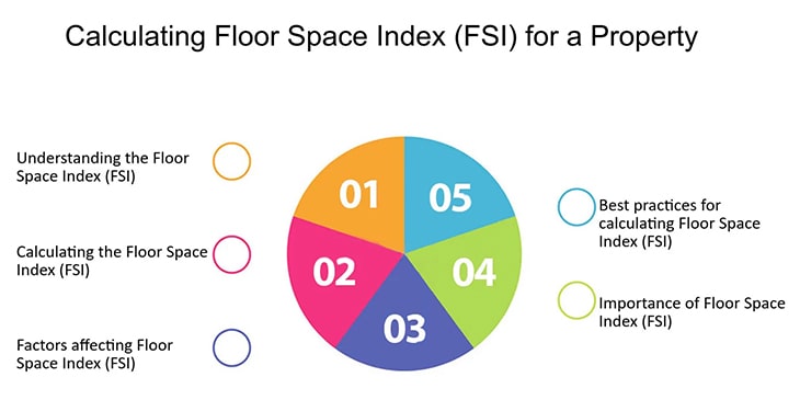 Deciphering Floor Space Index (FSI): Definition, Computation, and Significance